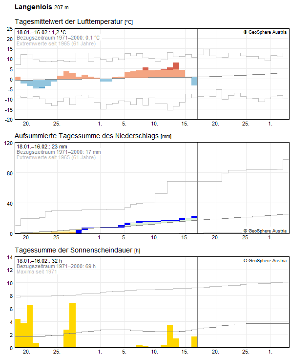 Climate Data