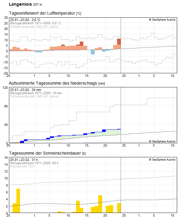 30-Tages-Rückblick