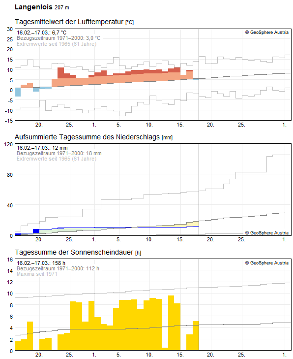 30-Tages-Rückblick