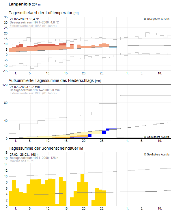 Klimadaten
