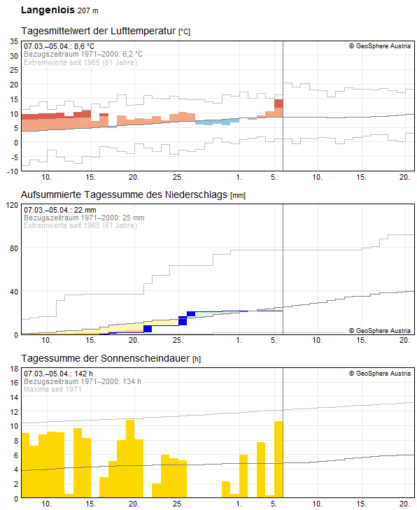 30-Tages-Rückblick