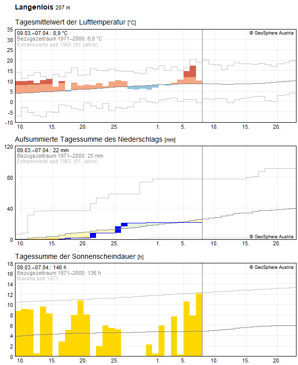 Climate Data