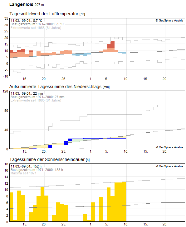 30-Tages-Rückblick