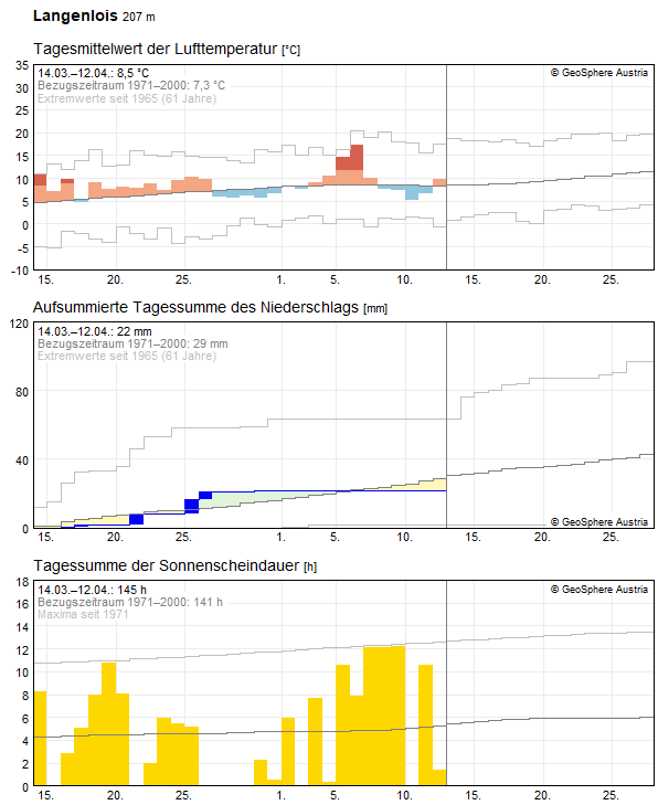 30-Tages-Rückblick