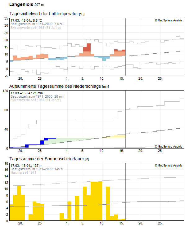 30-Tages-Rückblick