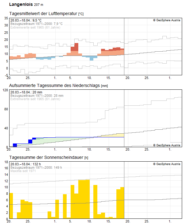 Klimadaten