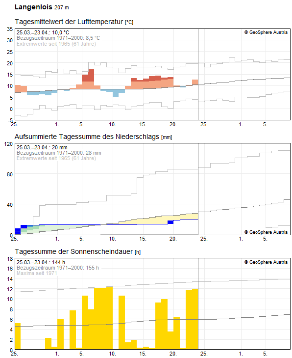 30-Tages-Rückblick