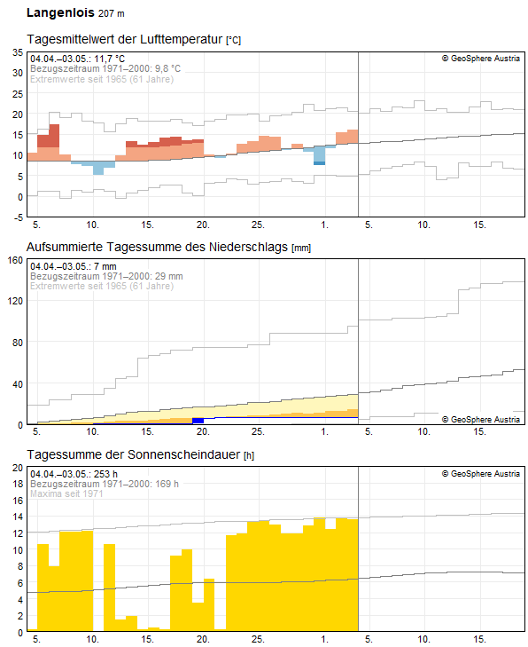 30-Tages-Rückblick