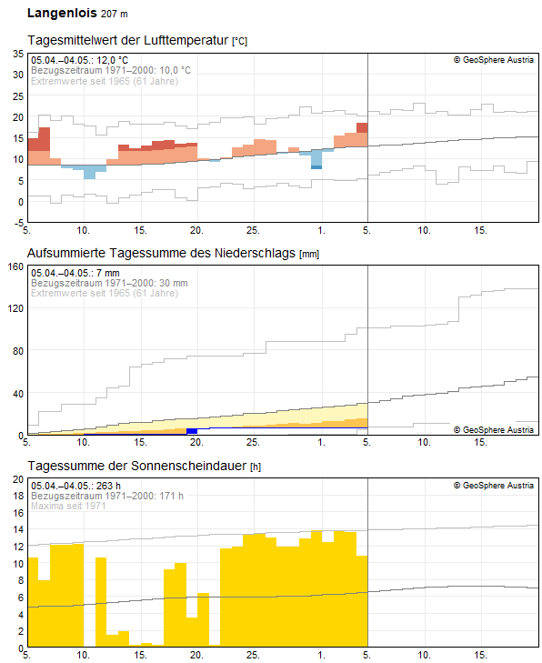 Climate Data