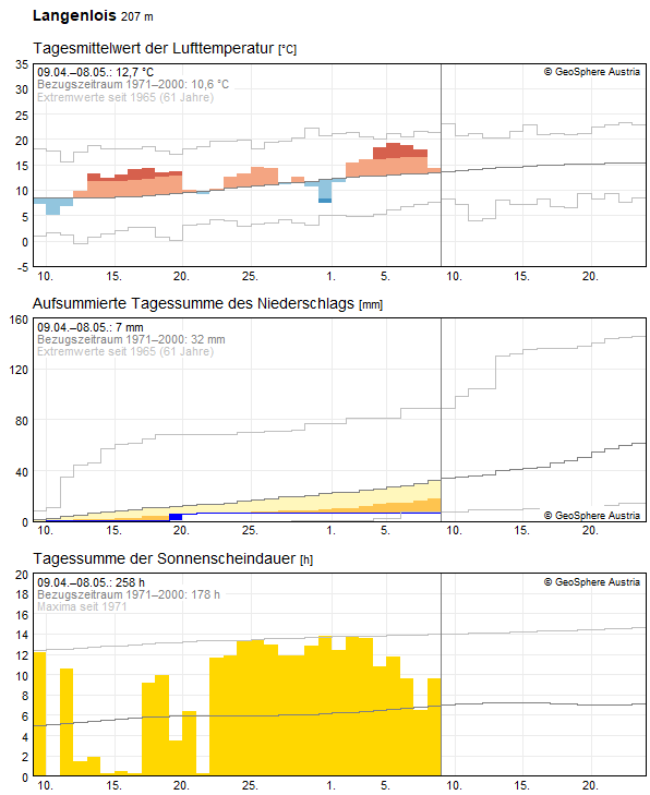 Klimadaten